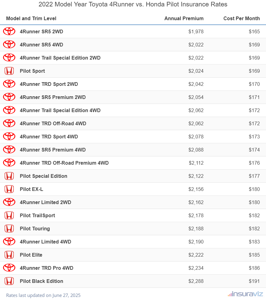 2022 Toyota 4Runner vs Honda Pilot Insurance Cost by Trim Level