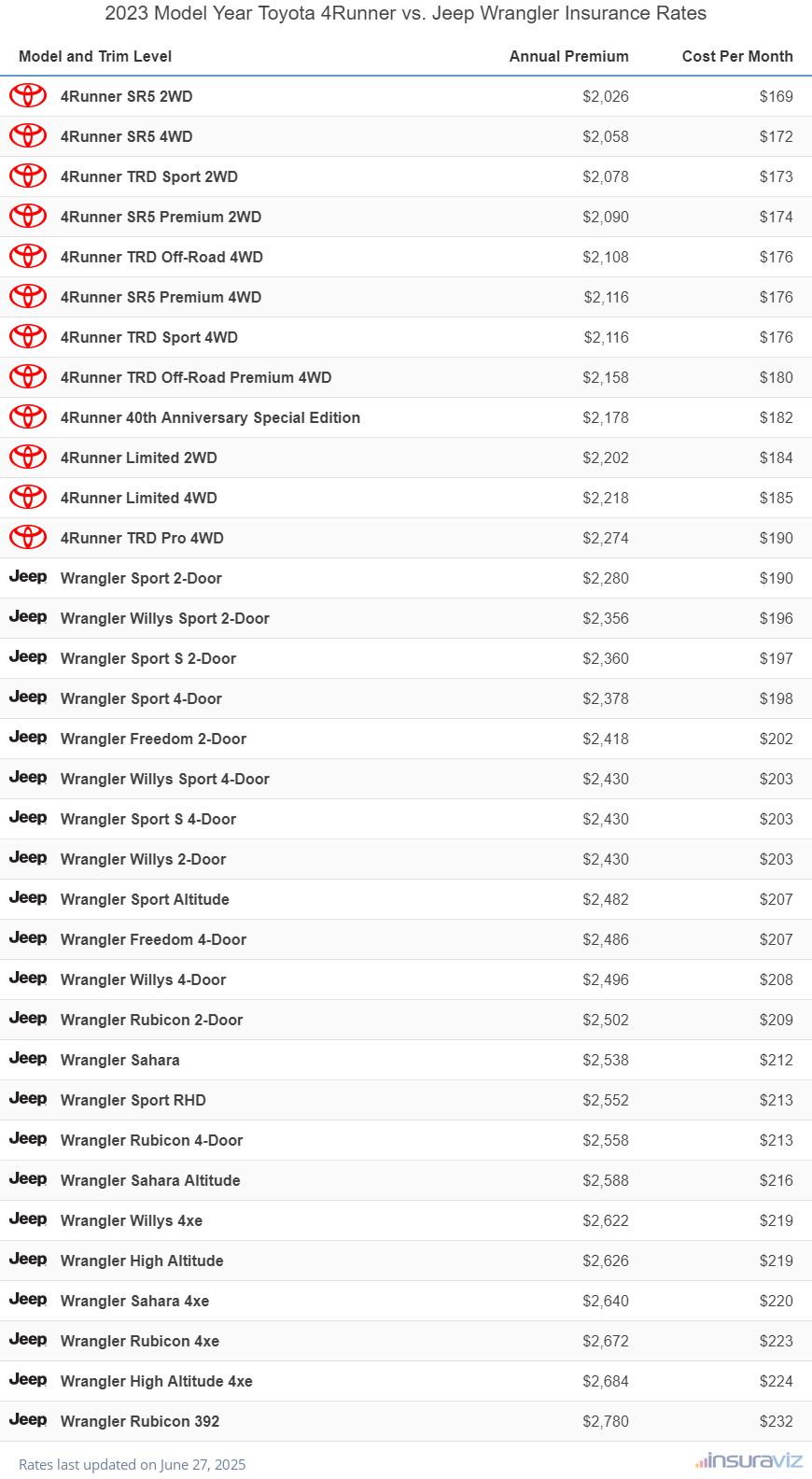 Annual and monthly insurance cost by trim level for a 2023 Toyota 4Runner and a 2023 Jeep Wrangler