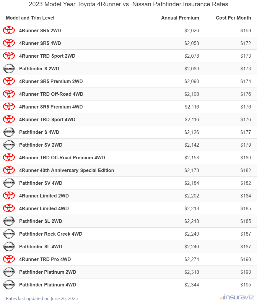 Annual and monthly insurance cost by trim level for a 2023 Toyota 4Runner and a 2023 Nissan Pathfinder