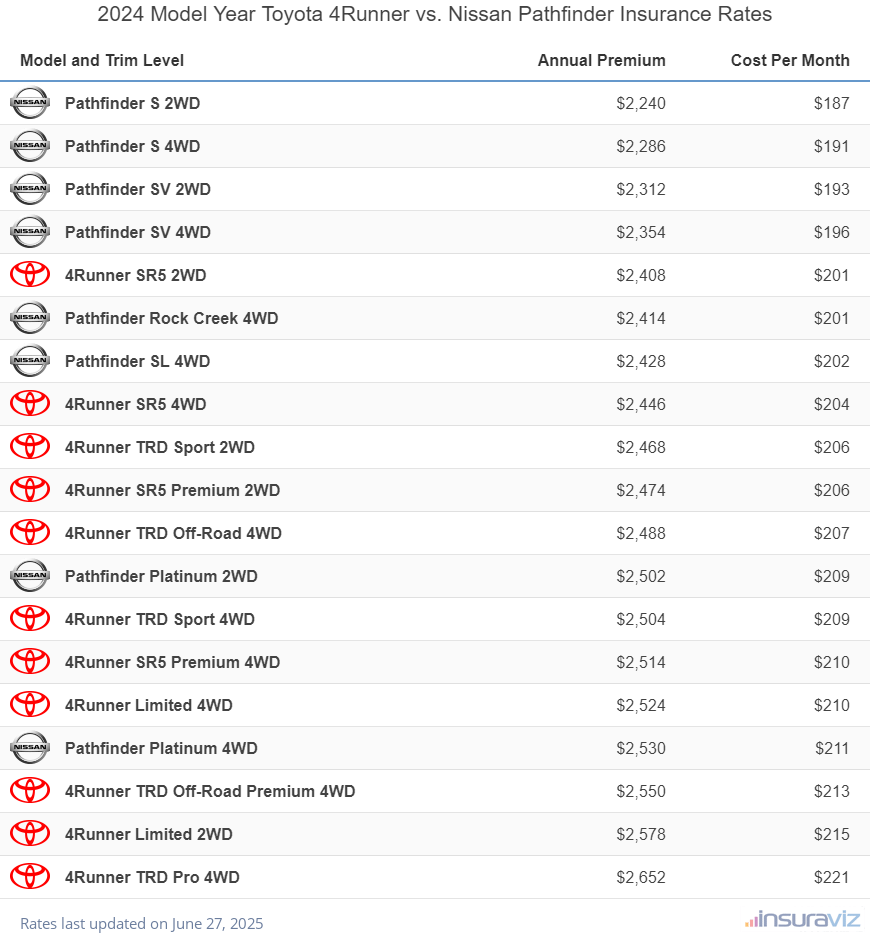 Annual and monthly insurance cost by trim level for a 2024 Toyota 4Runner and a 2024 Nissan Pathfinder