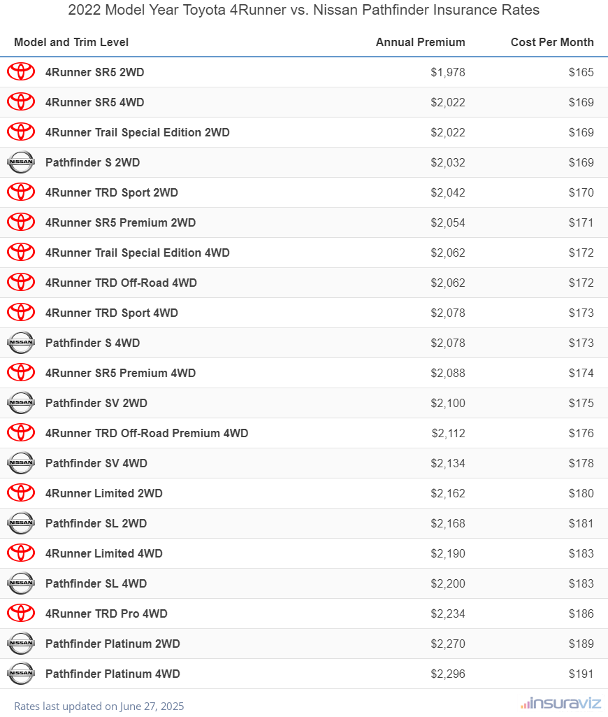 Annual and monthly insurance cost by trim level for a 2022 Toyota 4Runner and a 2022 Nissan Pathfinder