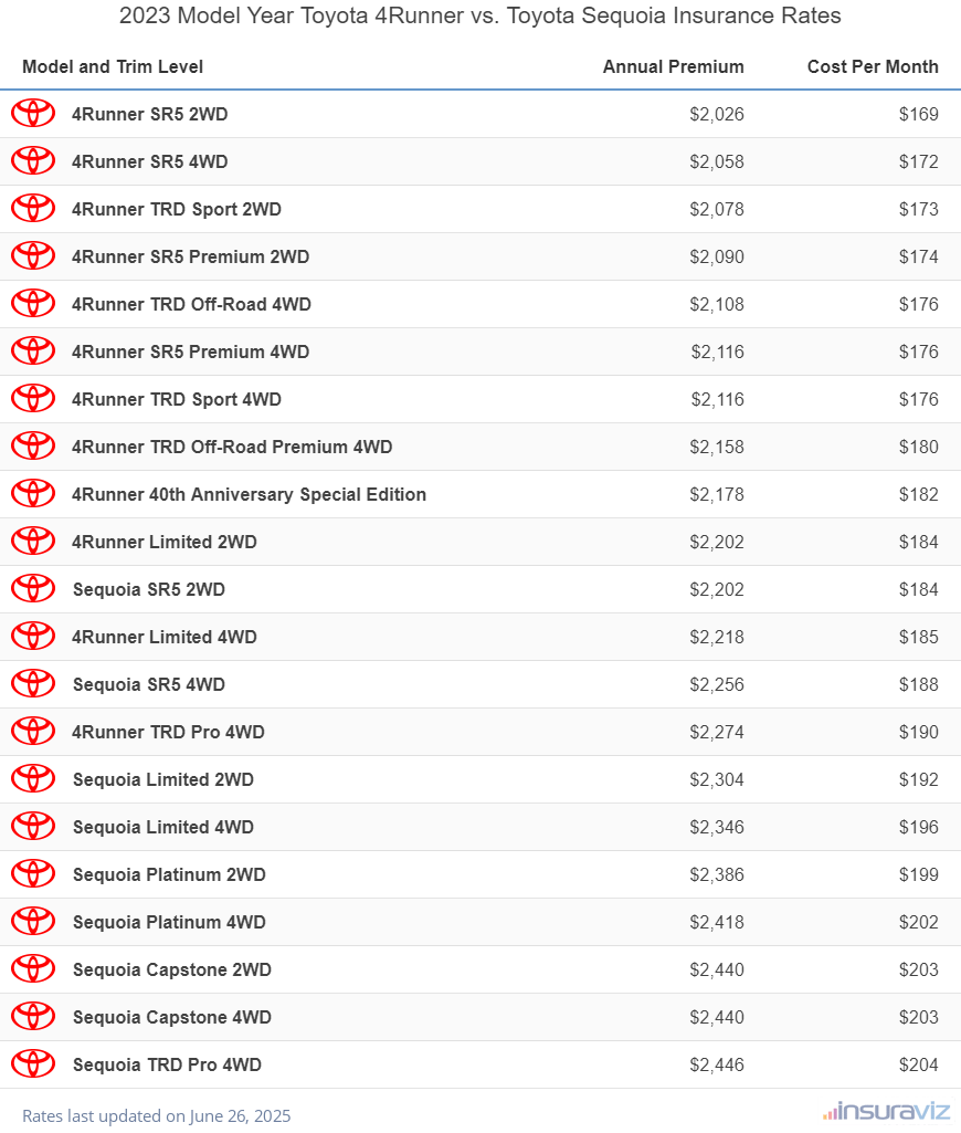 Annual and monthly insurance cost by trim level for a 2023 Toyota 4Runner and a 2023 Toyota Sequoia