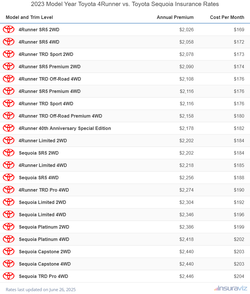 2023 Toyota 4Runner vs Toyota Sequoia Insurance Cost by Trim Level