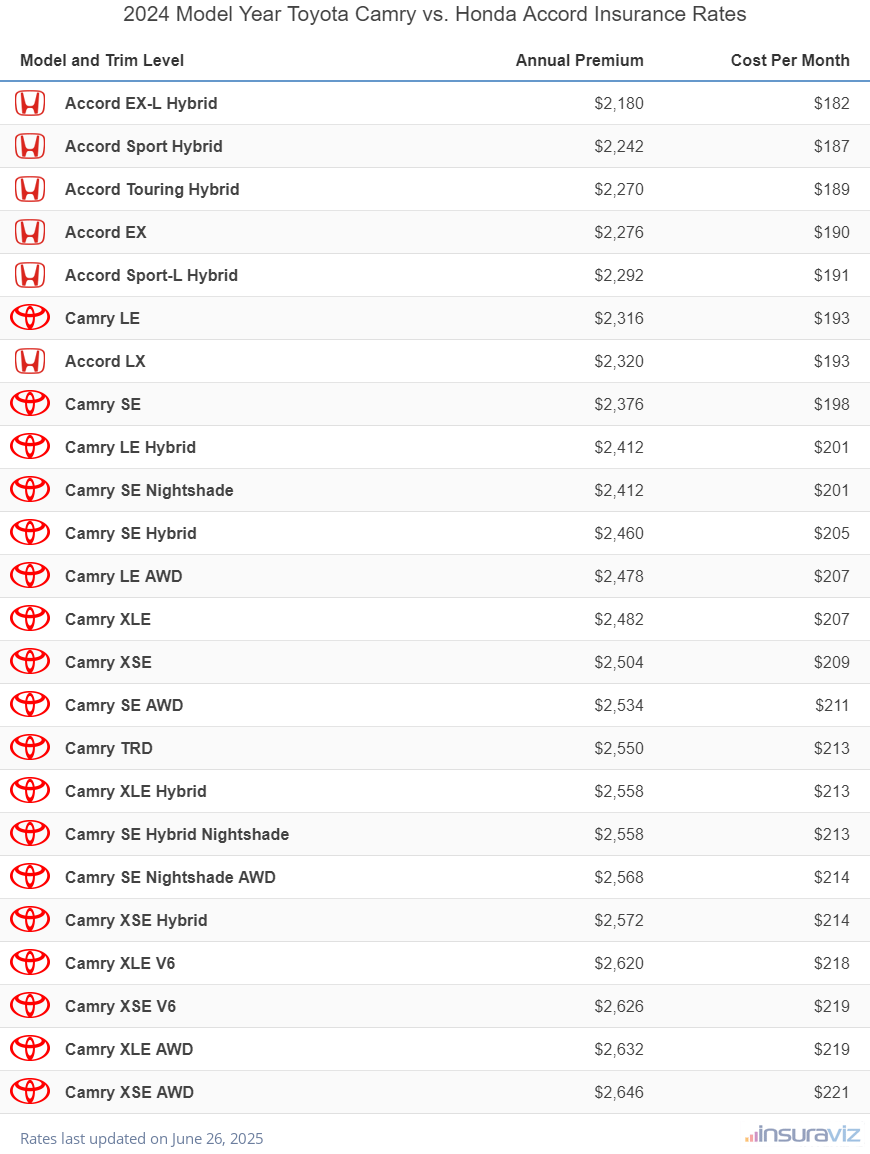 Annual and monthly insurance cost by trim level for a 2024 Toyota Camry and a 2024 Honda Accord