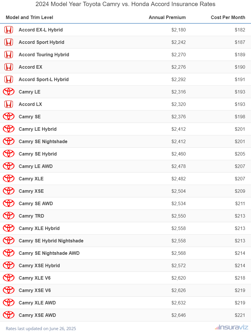 2024 Toyota Camry vs. Honda Accord Insurance Rates by Trim