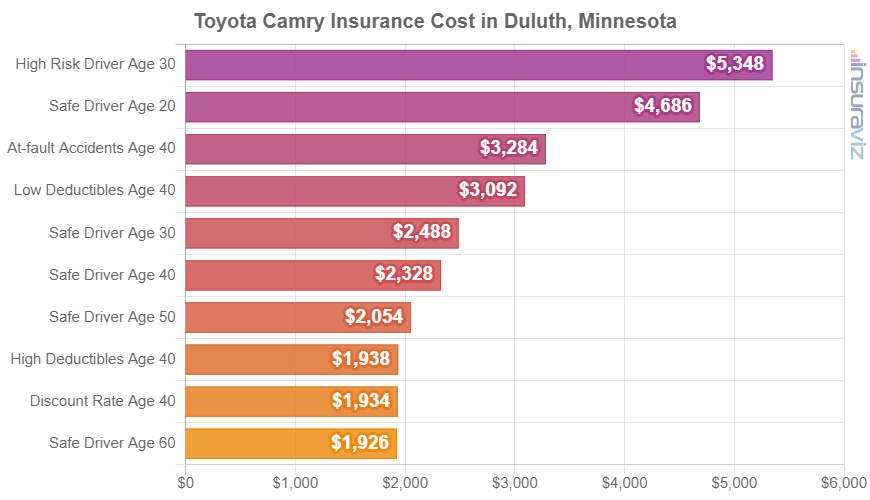 Average 2024 Toyota Camry insurance premiums in Duluth for different driver ages and risk scenarios.