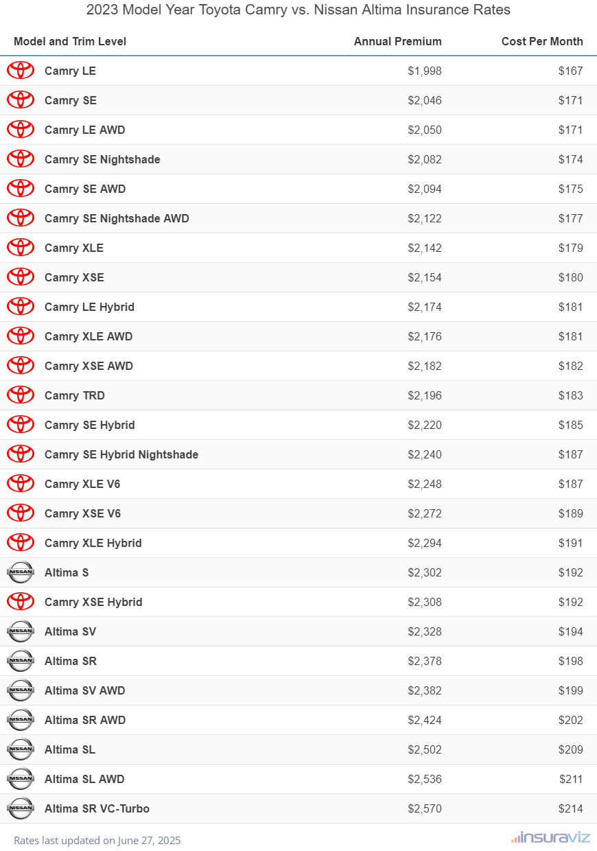 Annual and monthly insurance cost by trim level for a 2023 Toyota Camry and a 2023 Nissan Altima