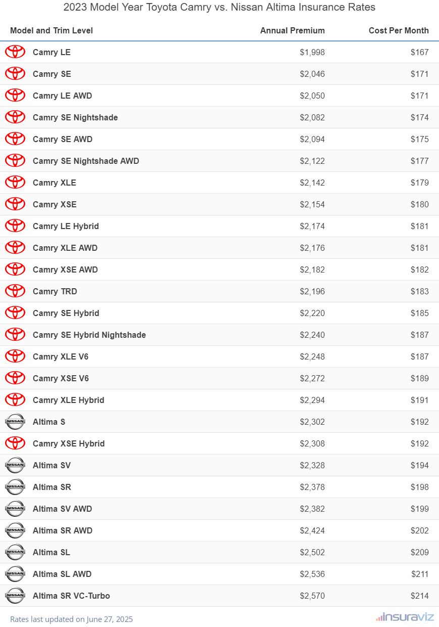 2023 Toyota Camry vs Nissan Altima Insurance Cost by Trim Level