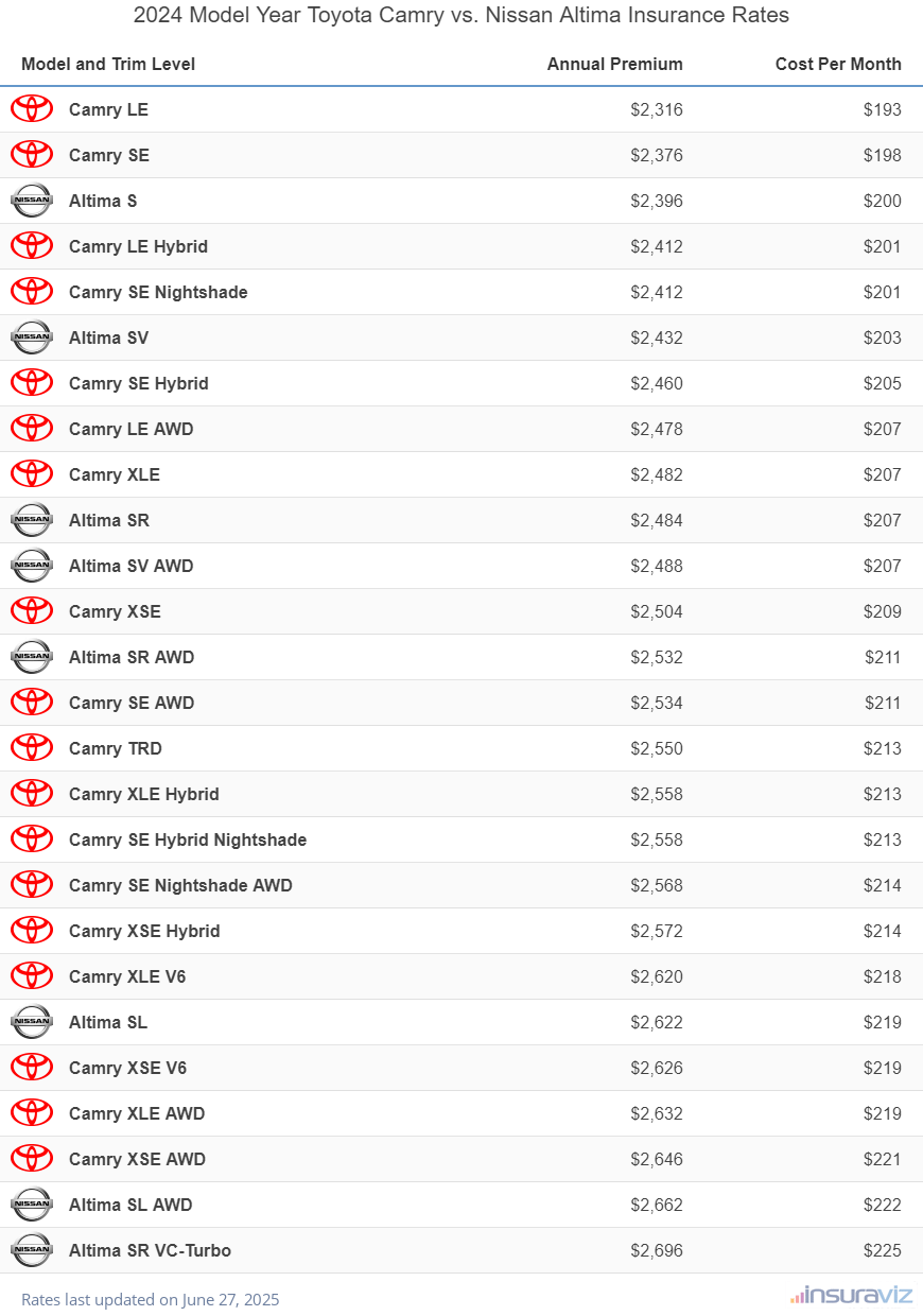 Annual and monthly insurance cost by trim level for a 2024 Toyota Camry and a 2024 Nissan Altima