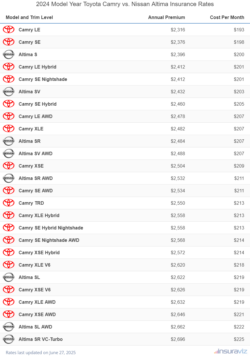 2024 Toyota Camry vs Nissan Altima Insurance Cost by Trim Level