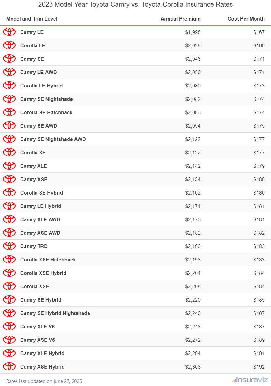 Annual and monthly insurance cost by trim level for a 2023 Toyota Camry and a 2023 Toyota Corolla