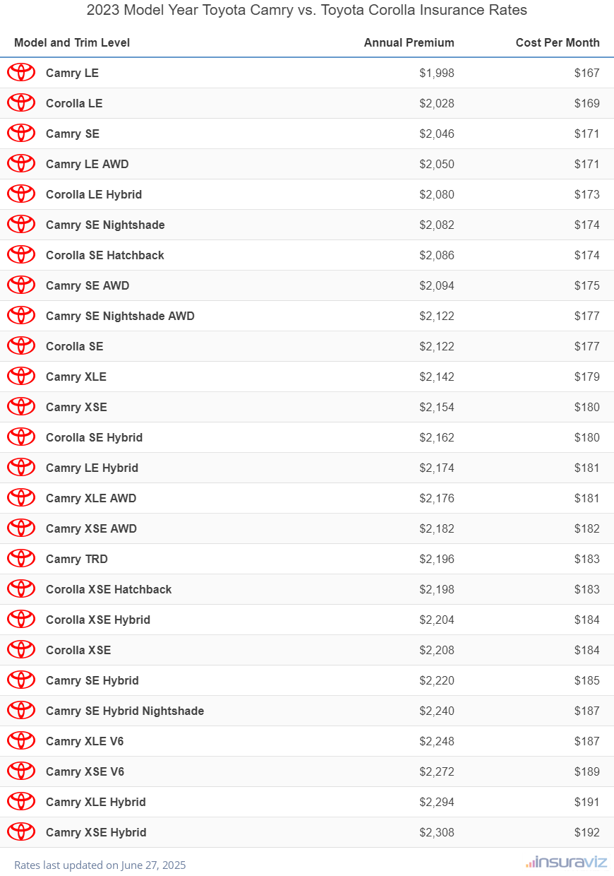 2023 Toyota Camry vs Toyota Corolla Insurance Cost by Trim Level