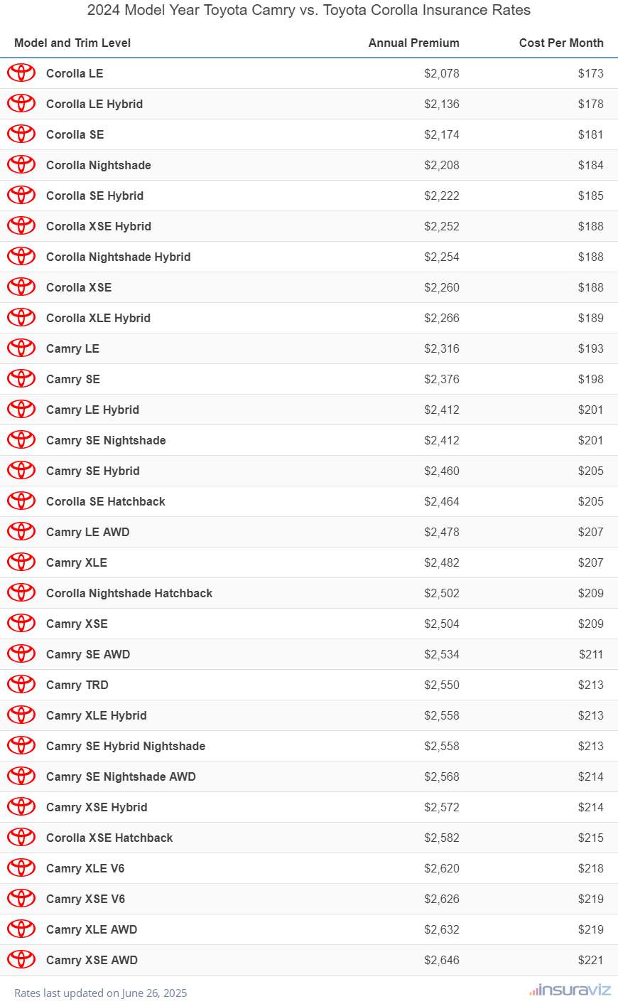 2024 Toyota Camry vs Toyota Corolla Insurance Cost by Trim Level