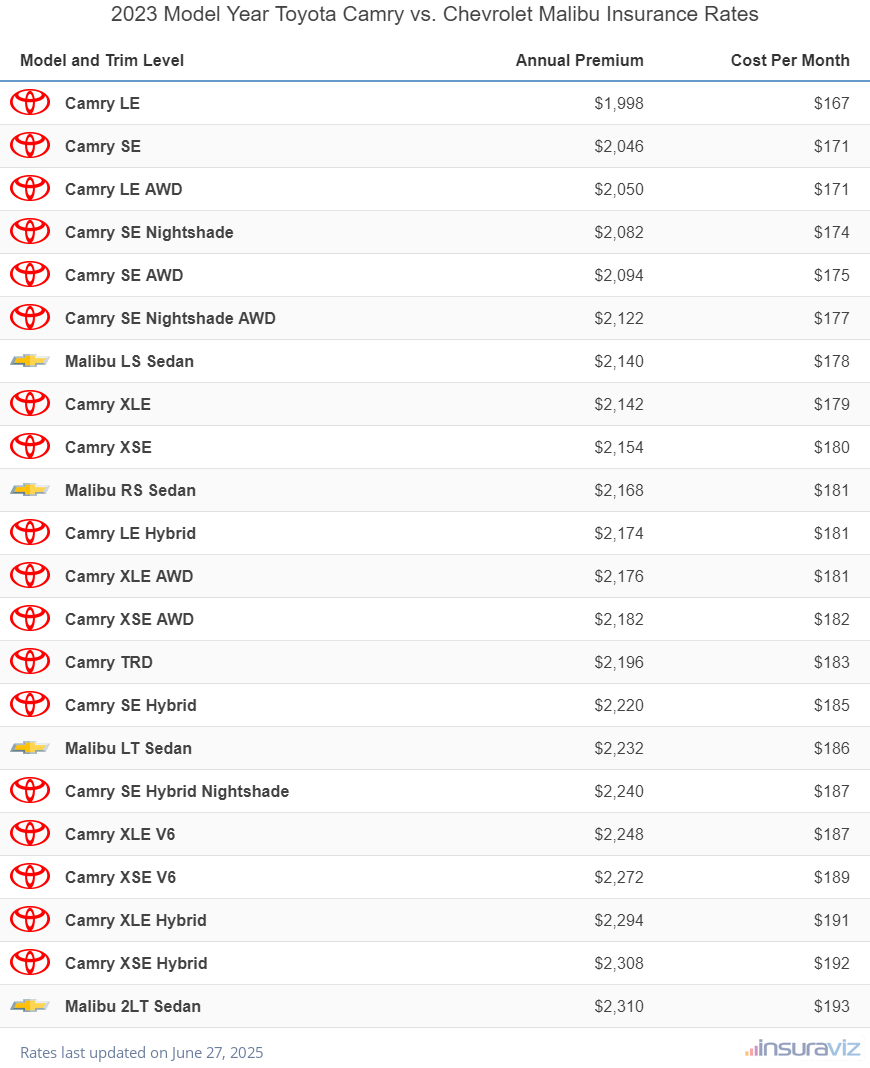 Annual and monthly insurance cost by trim level for a 2023 Toyota Camry and a 2023 Chevrolet Malibu