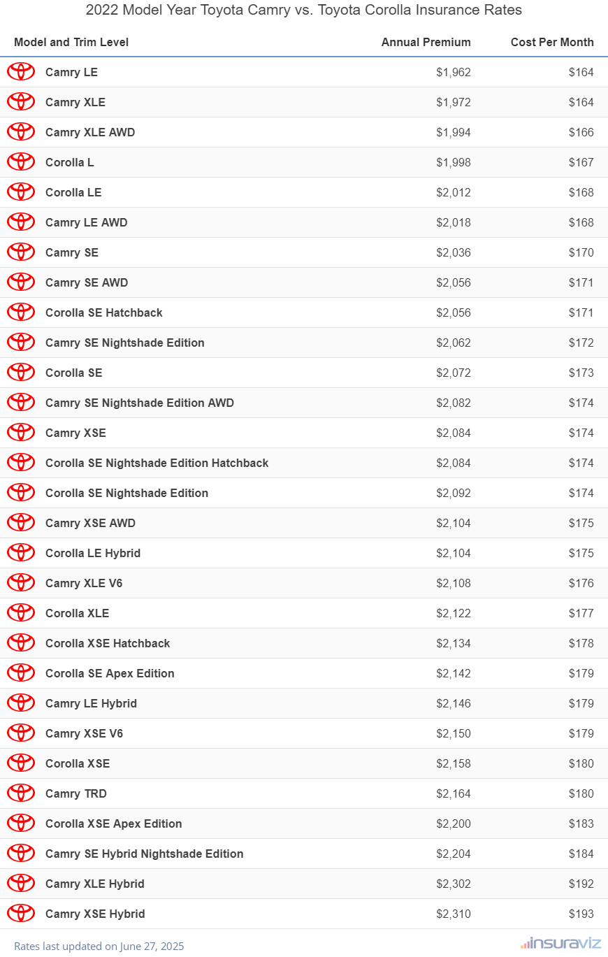 Annual and monthly insurance cost by trim level for a 2022 Toyota Camry and a 2022 Toyota Corolla