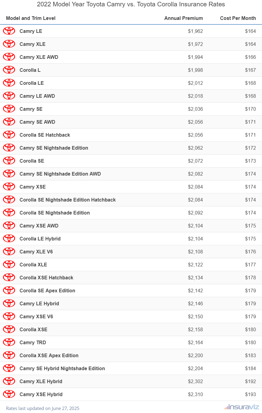 2022 Toyota Camry vs Toyota Corolla Insurance Cost by Trim Level