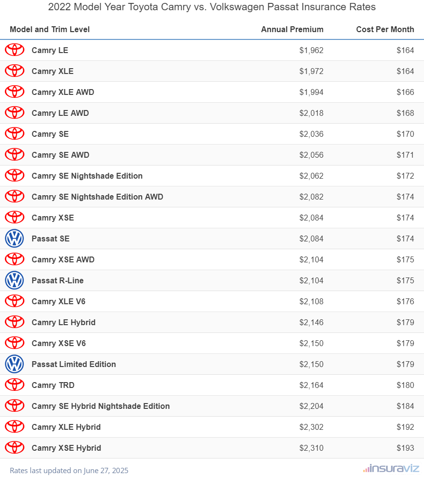 Annual and monthly insurance cost by trim level for a 2022 Toyota Camry and a 2022 Volkswagen Passat