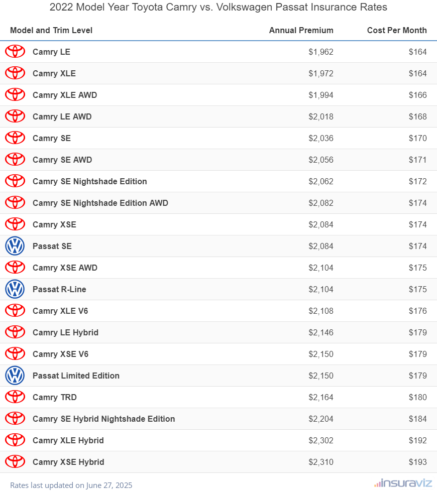 2022 Toyota Camry vs Volkswagen Passat Insurance Cost by Trim Level