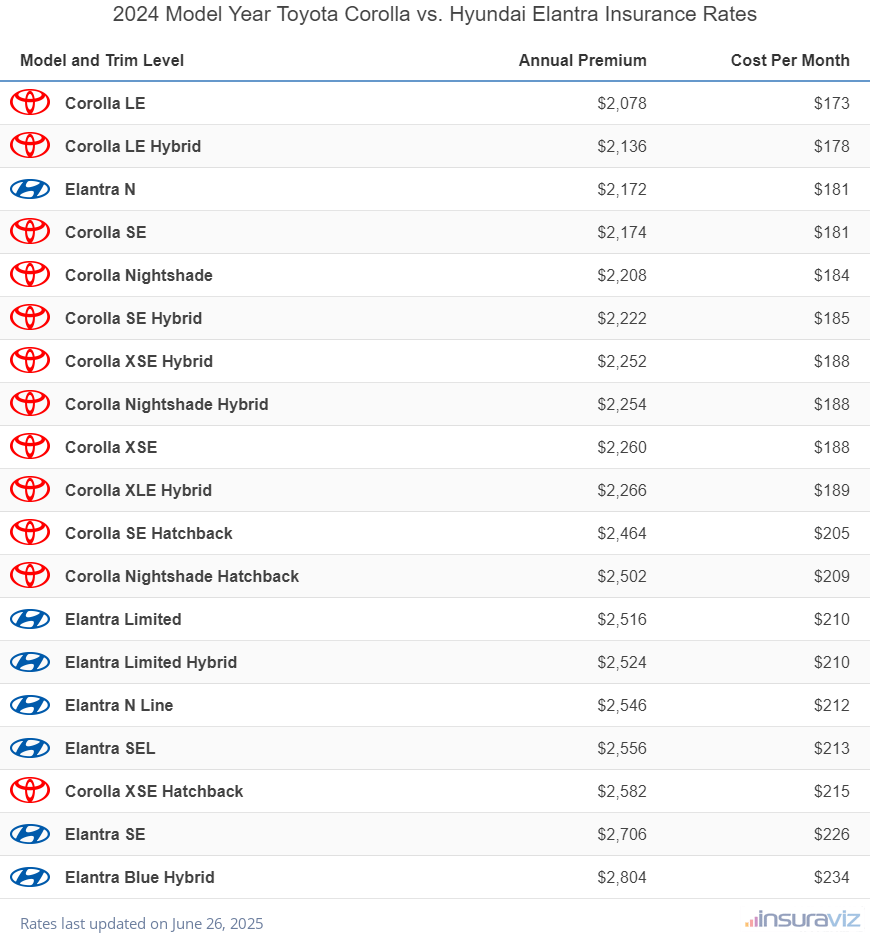 Annual and monthly insurance cost by trim level for a 2024 Toyota Corolla and a 2024 Hyundai Elantra