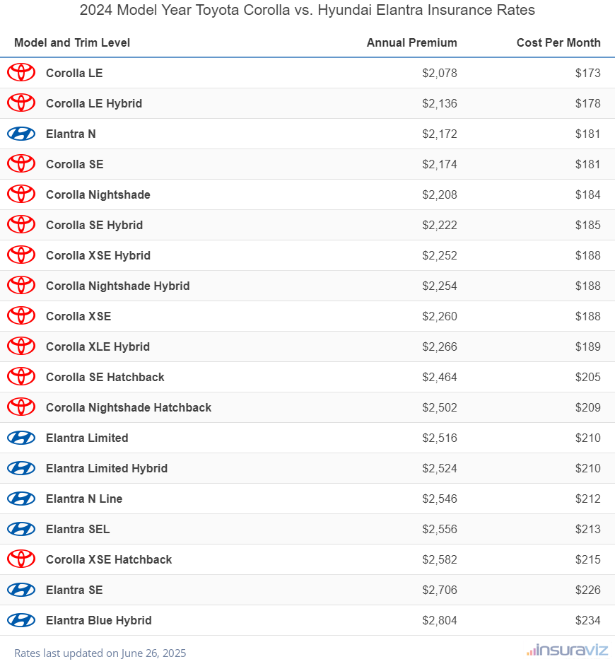 2024 Toyota Corolla vs Hyundai Elantra Insurance Cost by Trim Level