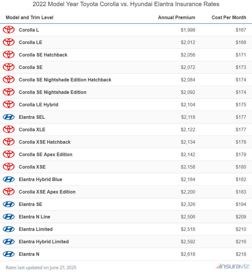 Annual and monthly insurance cost by trim level for a 2022 Toyota Corolla and a 2022 Hyundai Elantra