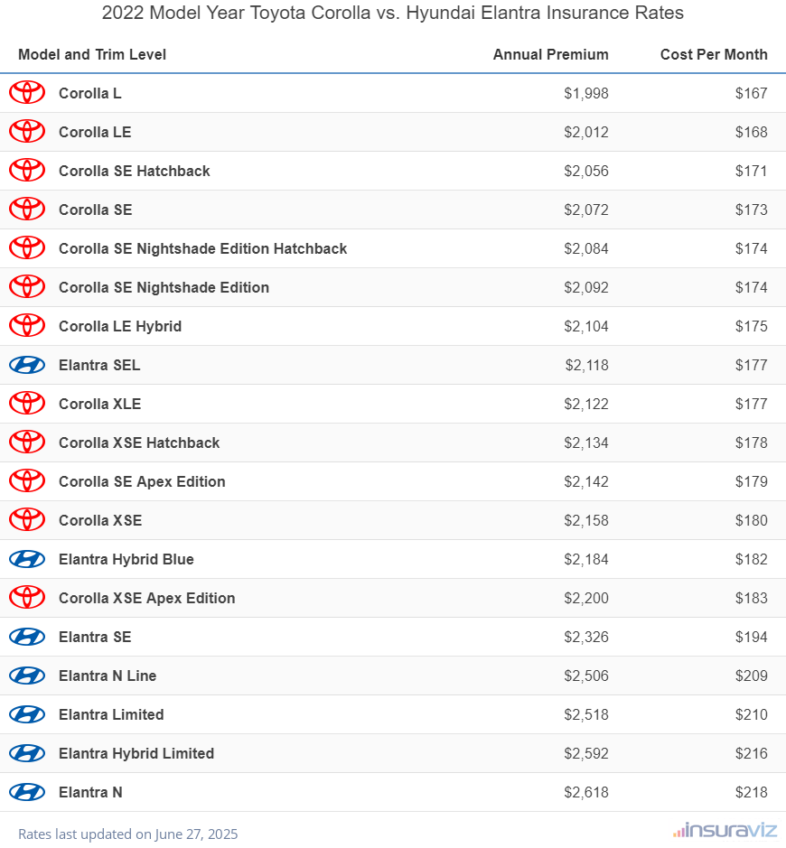 2022 Toyota Corolla vs Hyundai Elantra Insurance Cost by Trim Level