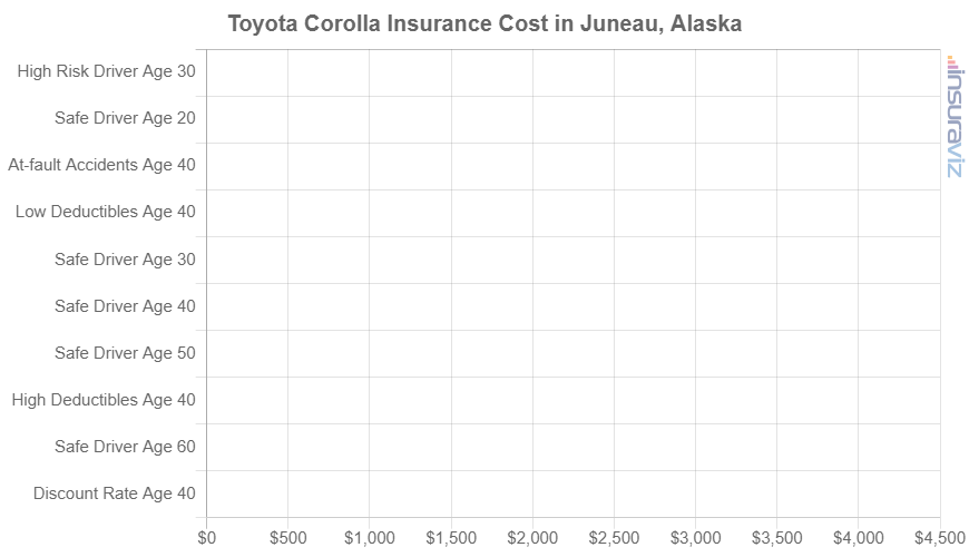 Average 2024 Toyota Corolla insurance premiums in Juneau for different driver ages and risk scenarios.