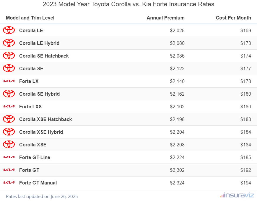 2023 Toyota Corolla vs Kia Forte Insurance Cost by Trim Level