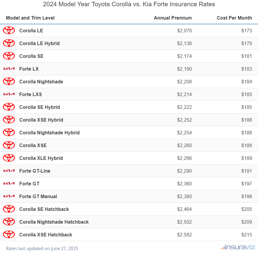 Annual and monthly insurance cost by trim level for a 2024 Toyota Corolla and a 2024 Kia Forte