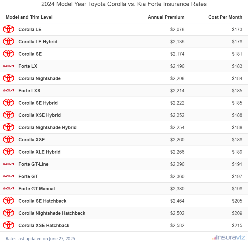 2024 Toyota Corolla vs Kia Forte Insurance Cost by Trim Level