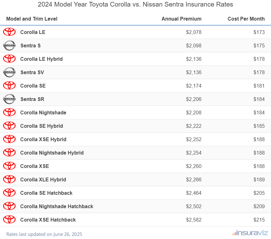 Annual and monthly insurance cost by trim level for a 2024 Toyota Corolla and a 2024 Nissan Sentra