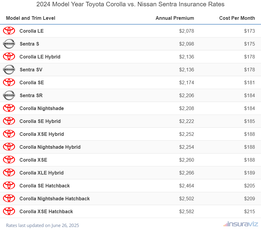 2024 Toyota Corolla vs Nissan Sentra Insurance Cost by Trim Level