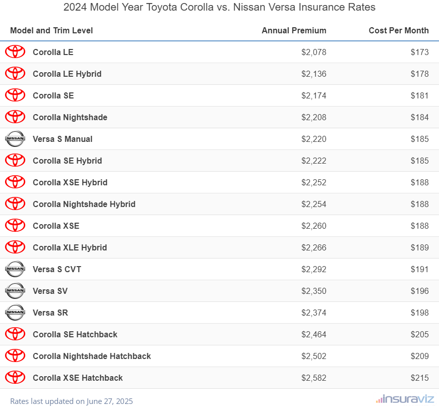 Annual and monthly insurance cost by trim level for a 2024 Toyota Corolla and a 2024 Nissan Versa