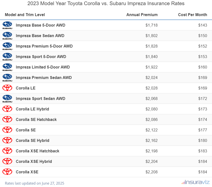 Annual and monthly insurance cost by trim level for a 2023 Toyota Corolla and a 2023 Subaru Impreza