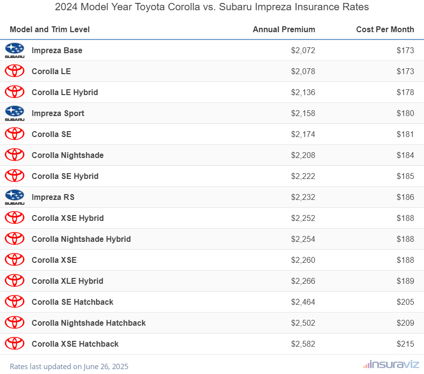 Annual and monthly insurance cost by trim level for a 2024 Toyota Corolla and a 2024 Subaru Impreza