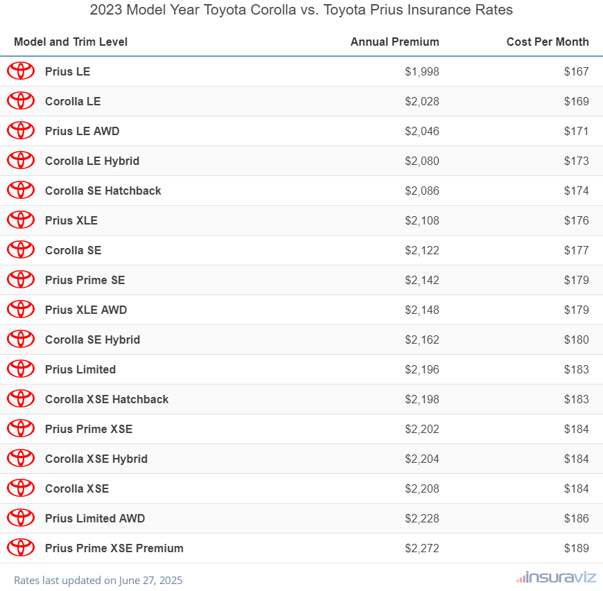 Annual and monthly insurance cost by trim level for a 2023 Toyota Corolla and a 2023 Toyota Prius