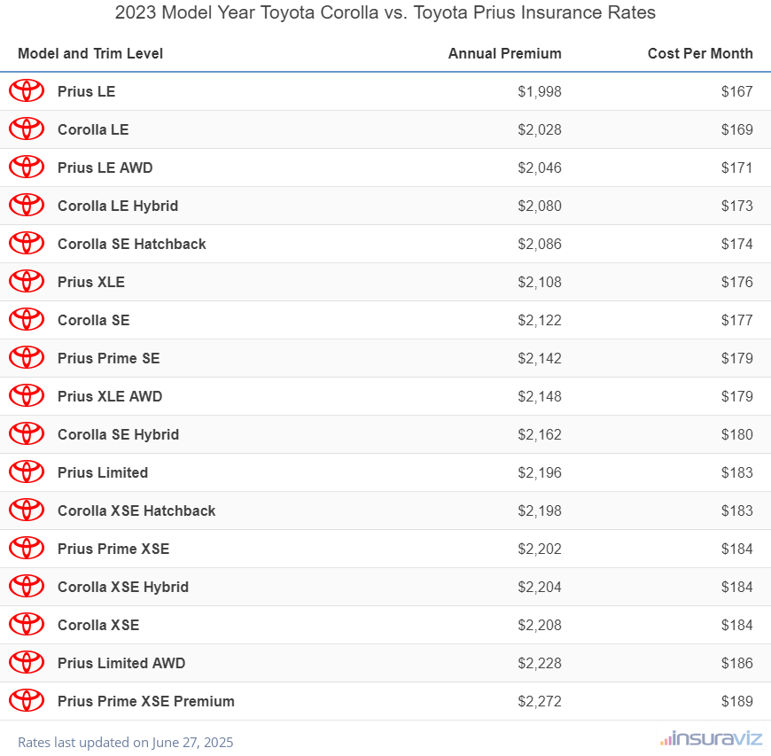 2023 Toyota Corolla vs Toyota Prius Insurance Cost by Trim Level