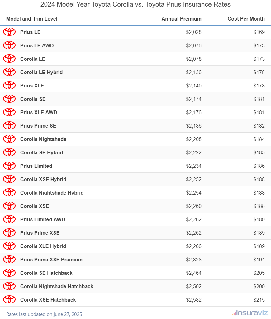 Annual and monthly insurance cost by trim level for a 2024 Toyota Corolla and a 2024 Toyota Prius