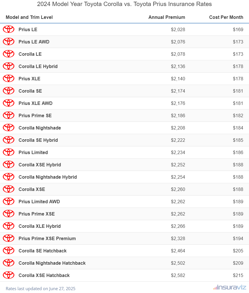 2024 Toyota Corolla vs Toyota Prius Insurance Cost by Trim Level