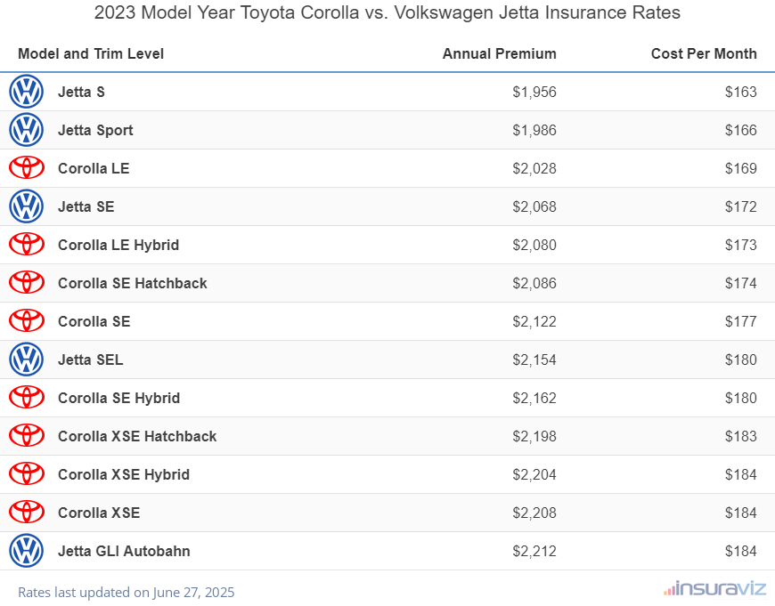 Annual and monthly insurance cost by trim level for a 2023 Toyota Corolla and a 2023 Volkswagen Jetta
