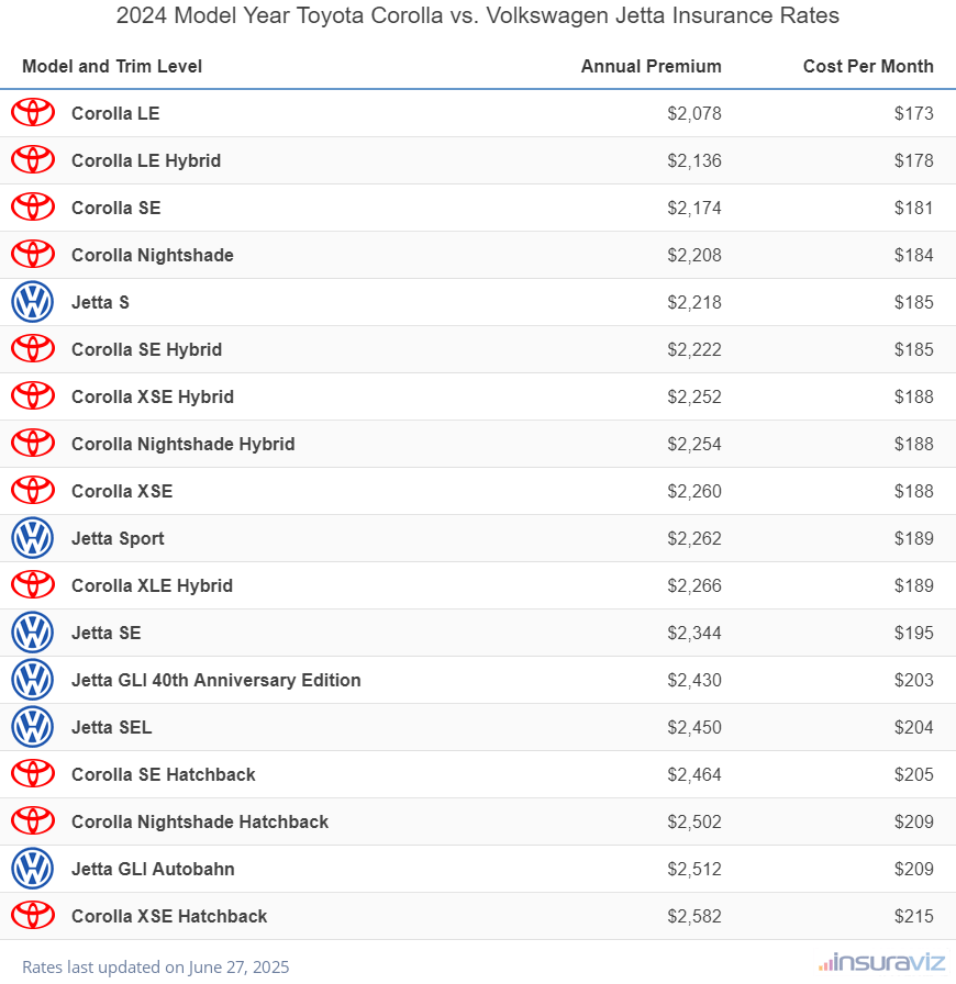 Annual and monthly insurance cost by trim level for a 2024 Toyota Corolla and a 2024 Volkswagen Jetta
