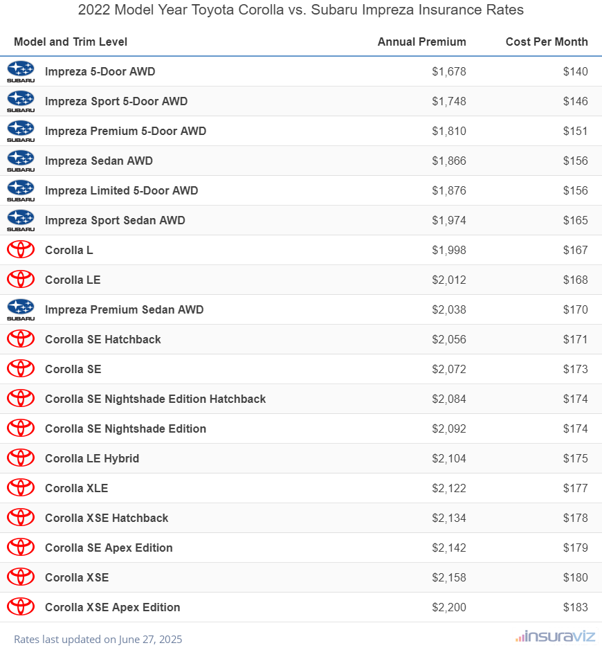 Annual and monthly insurance cost by trim level for a 2022 Toyota Corolla and a 2022 Subaru Impreza