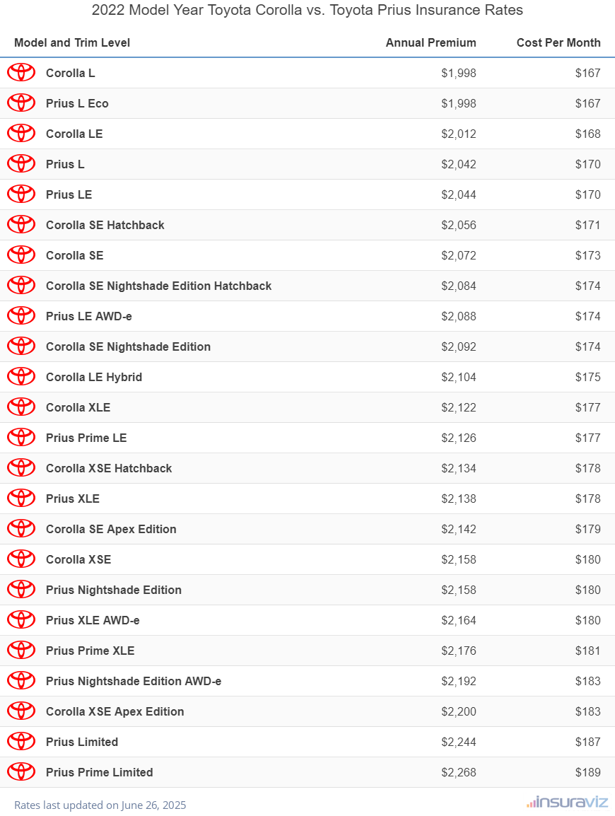 Annual and monthly insurance cost by trim level for a 2022 Toyota Corolla and a 2022 Toyota Prius