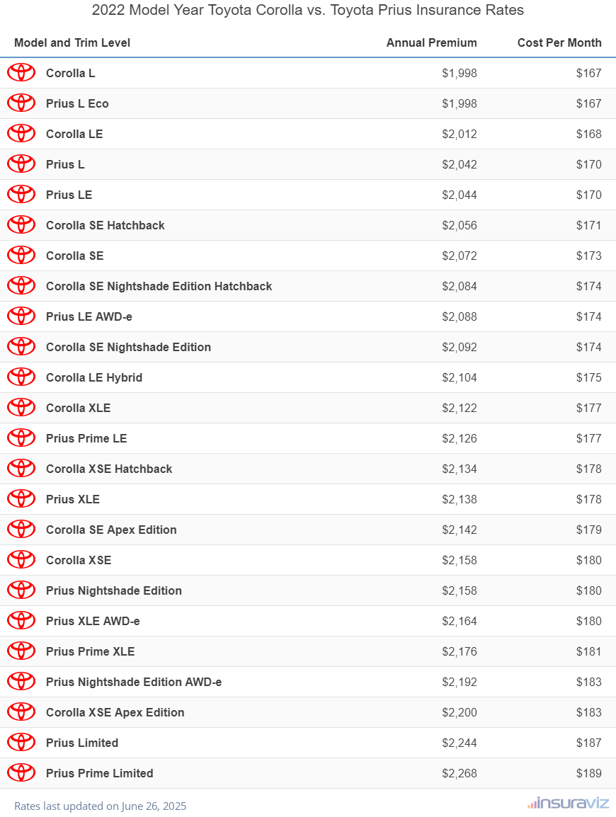 2022 Toyota Corolla vs Toyota Prius Insurance Cost by Trim Level