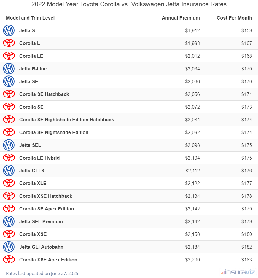 Annual and monthly insurance cost by trim level for a 2022 Toyota Corolla and a 2022 Volkswagen Jetta
