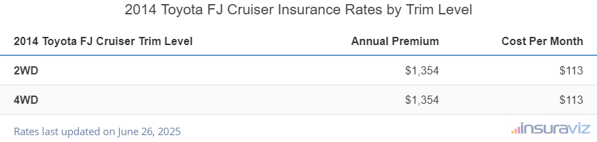 Insurance cost by trim level for a 2014 Toyota FJ Cruiser ranging from the 2WD model at $1,354 per year to the 4WD model at $1,354