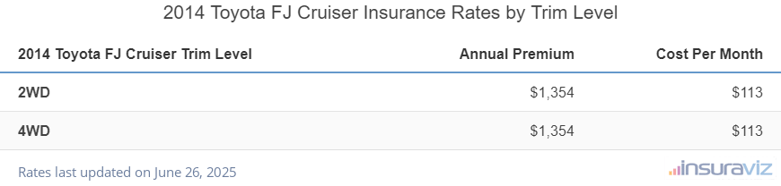 Toyota FJ Cruiser Insurance Cost by Trim Level