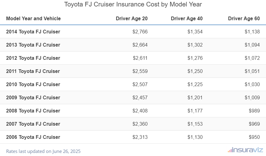 Average insurance rates for 2006 to 2014 Toyota FJ Cruiser models for drivers age 20, 40 and 60