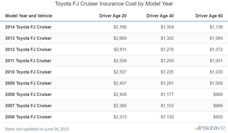 Toyota FJ Cruiser Insurance Cost by Model Year