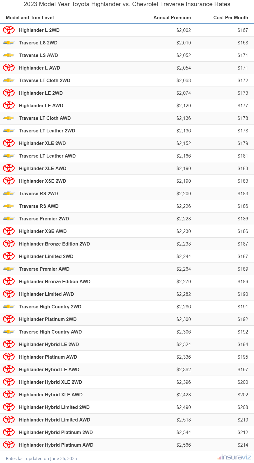 Annual and monthly insurance cost by trim level for a 2023 Toyota Highlander and a 2023 Chevrolet Traverse